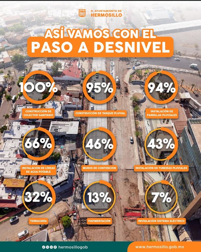 Hermosillo, Sonora; 29 de julio del 2025.-Gobierno de Hermosillo realiza acciones innovadoras y sustentables en el paso a desnivel Colosio-Solidaridad